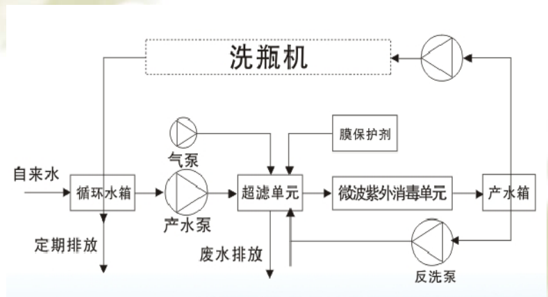 洗瓶水循環(huán)凈化設(shè)備廠(chǎng)家